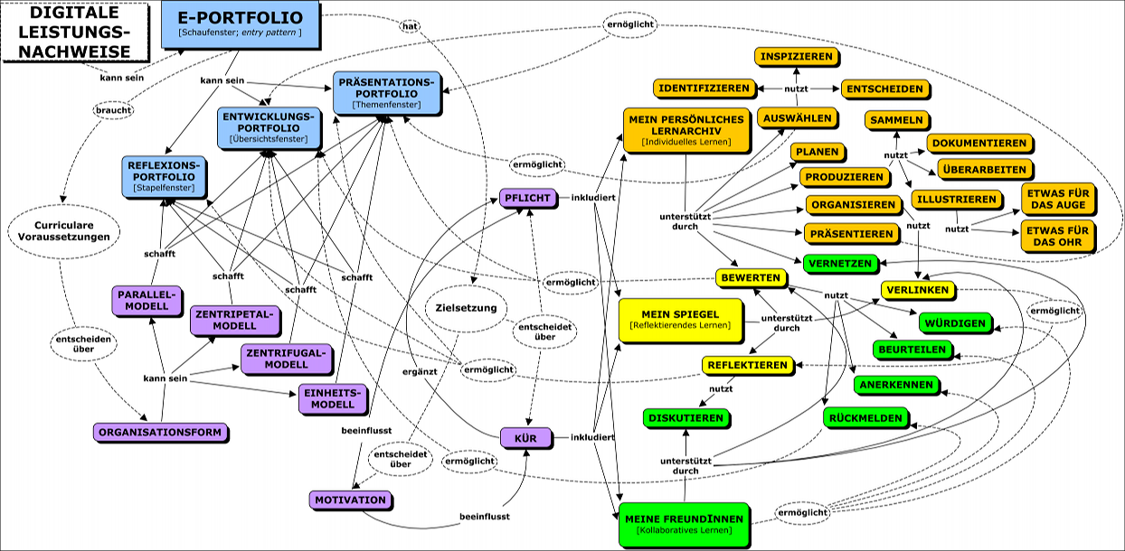 E Portfolio Drei Beispiele Von Musterbeschreibungen Gedankensplitter