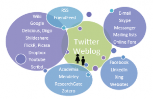 Soziale Medienlandschaft von WissenschafterInnen Soziale Medienlandschaft von WissenschafterInnen