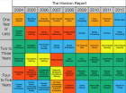 Horizon Reports (Chart)