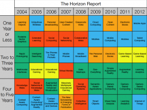Horizon Reports (Chart)
