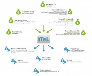 iTeL-Finanzierungsmodelle iTeL-Finanzierungsmodelle: Finanzierungs- und Kommunikationsstrategien für das Open Access Journal iTeL