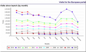 Besuche auf der Europas-Webseite (Quelle: Cedefop)