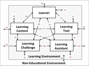 Categorial Learningmodel