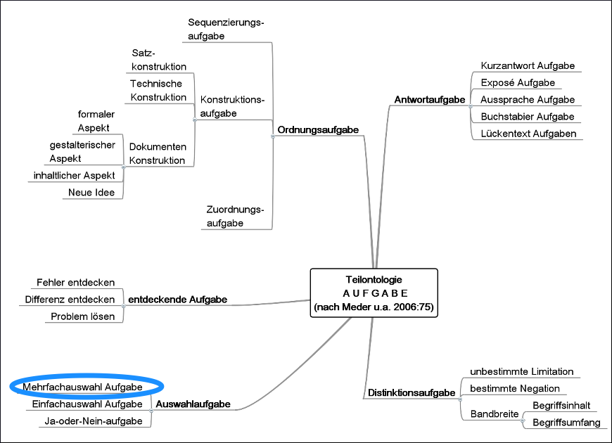 Teilontologie: Aufgabe leicht modifiziert nach Meder (2006:75)