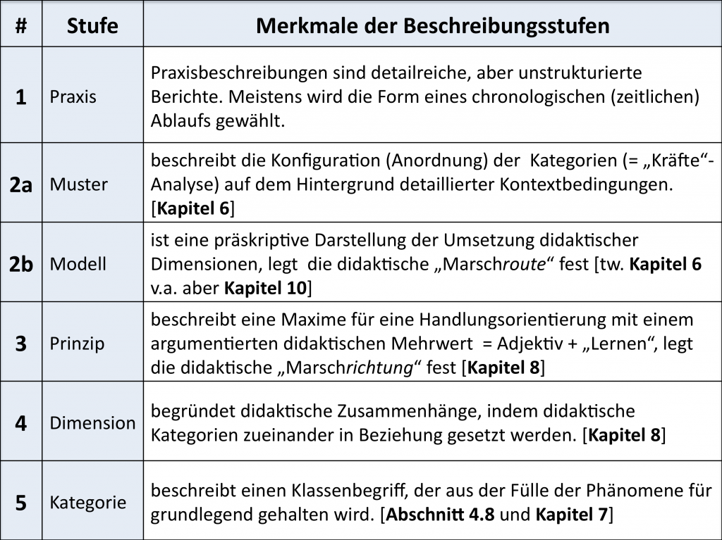 Taxonomie Von Unterrichtsmethoden - GedankensplitterGedankensplitter