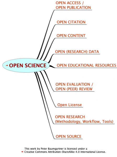 Open Science Taxonomy