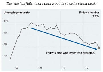Arbeitslosenquote sinkt unerwartet stark.