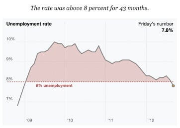 Arbeitslosenquote über 8 Prozent.